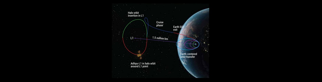 Aditya-L1 Mission - slide