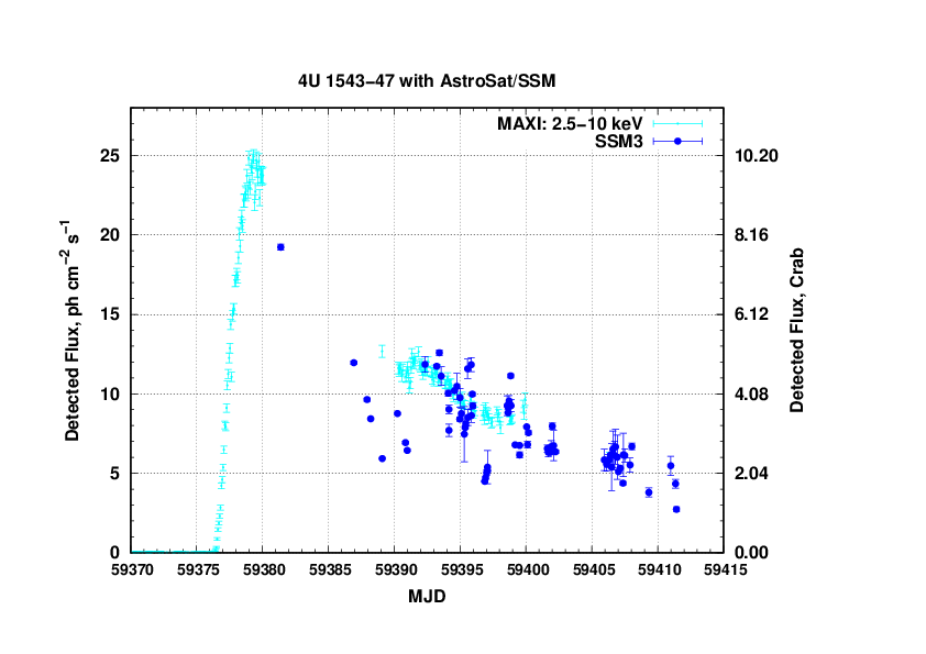 AstroSat - Tel_4U_1543-47_SSM