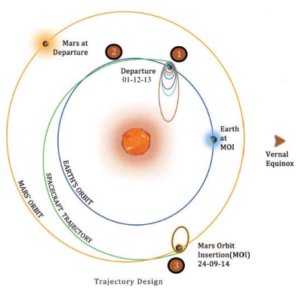 मार्स आर्बिटर मिशन - प्रक्षेप पथ